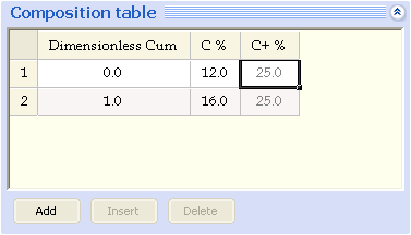 Composition table